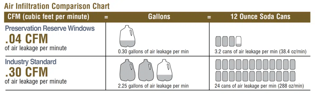 This chart helps to visualize how much air can pass through a window when it's closed and locked. Preservation Reserve windows provide a much tighter seal than most windows.