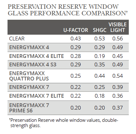 These are popular efficiency packages used in Preservation Reserve windows. There are many more EnergyMaxx packages available. See your quote for suggestions in your climate.